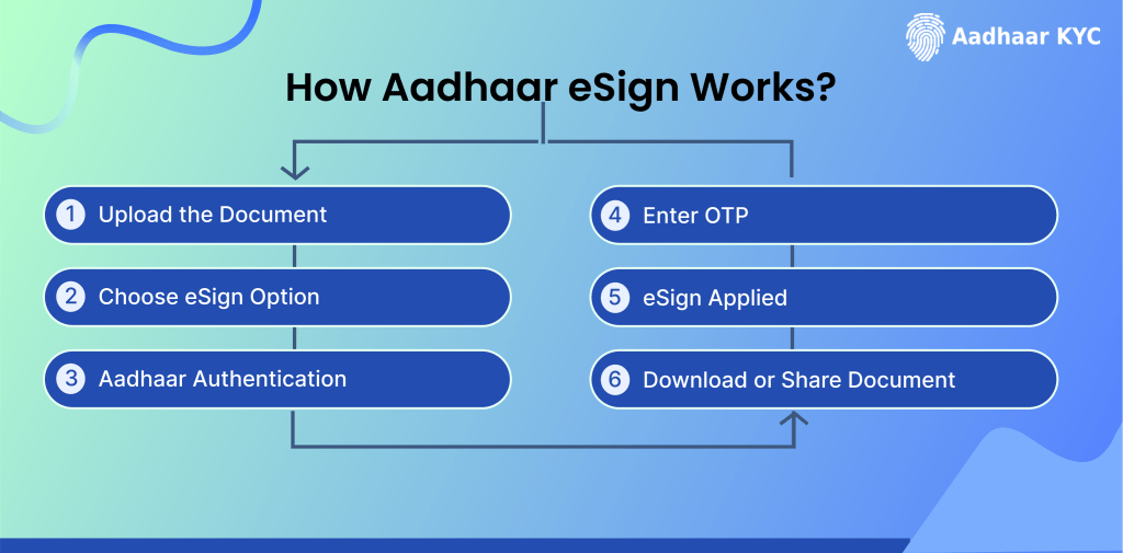 How Aadhaar esign work?